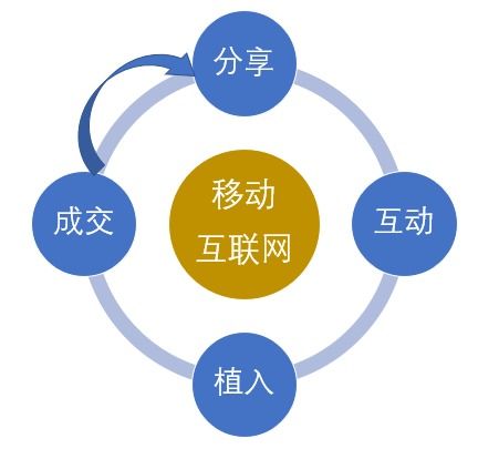 4大關(guān)鍵詞,幾乎說透了移動(dòng)互聯(lián)網(wǎng)營銷