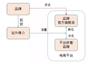 初創(chuàng)品牌互聯(lián)網(wǎng)營銷運(yùn)作淺析 從策略到銷售的閉環(huán)路徑