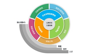 元典科技 賦能個人與小企業(yè)，用互聯(lián)網(wǎng)營銷鑄就大品牌之路